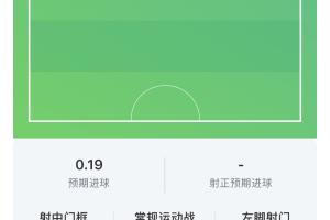 哈兰德半场表现:两射一正一中柱,触球11次关键传球1次