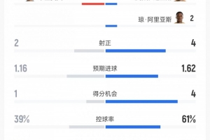 哥伦比亚对阵乌兹别克斯坦数据:射门15比8、射正4比2、控球率61%对39%