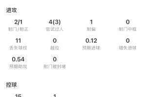 贝林厄姆表现全面：一射一传，4次关键传球，4次抢断，评分9.2分