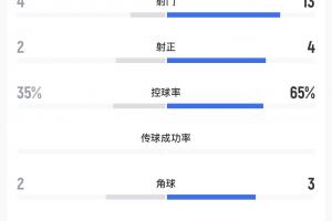 辽宁铁人遭下克上！中超球队不敌中乙球队大连可为，13次射门无果