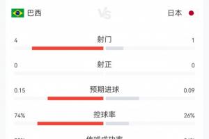 补水时间到！巴西对日本比赛第23分钟数据：巴西4次射门0射正，控球率74%，日本1次射门0射正