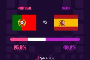 焦点对决！Opta预测胜率：西班牙49.2%，葡萄牙25.6%