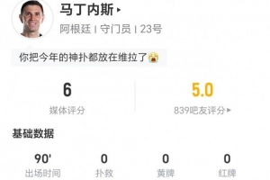 马丁本场扑救次数为0 传中8次成功2次且未阻止进球得分为-0.71 获评6分