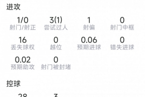 艾特-努里本战表现:抢断6次,对抗成功9次/13次,得分7.1分