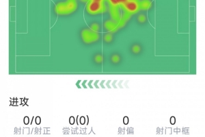 佐野海舟本战表现：1次助攻，1次关键传球，2次拦截，队内身价最高
