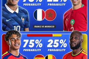 世界杯八强晋级几率:法国78%,阿根廷、西班牙75%,英格兰65%
