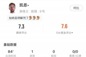 凯恩全场表现：射中3次，其中2次命中，进1球，错失1球良机，评分7.3分