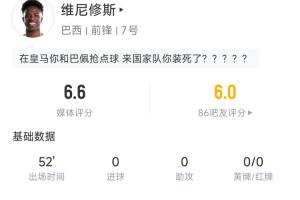 维尼修斯半场表现：触球24次丢球11次，射门2次射中1次