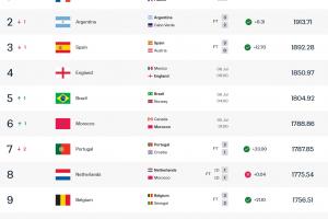 法国世界排名第1，阿西英巴摩排名2-6位，巴拉圭位列34位最低