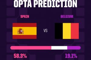 Opta预测：西班牙有58.3%的胜率在90分钟内击败比利时，晋级四强概率为69.8%