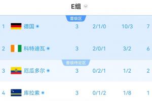 E组半场实时积分：科特迪瓦6分暂列第二，厄瓜多尔2分位列第三，险些出局