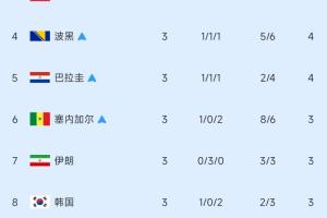 4队争夺末2席位！小组第三排名：加纳晋级，伊朗列第七，韩国第八