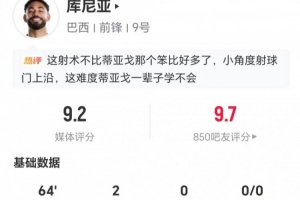 库尼亚世界杯首秀惊艳：两射两中 两次抢断加五次对抗成功，评分高达9.2分