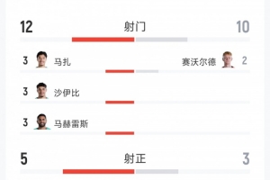 跌宕起伏！阿尔及利亚与奥地利3-3战平 全场数据：射门比12-10，射正比5-3