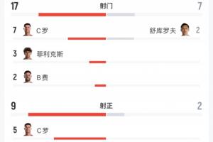 全场数据:葡萄牙17次射门9次射中,乌兹别克7次射门2次射中,预期进球比2.41-0.25