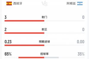 半场战报：西班牙3次射门2次射正，阿根廷无射门机会；控球率65%-35%，犯规比7-9，1黄牌