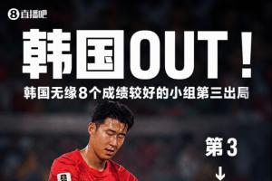 16队止步32强！世界杯16队淘汰：韩国、土耳其、乌拉圭！亚足联7队