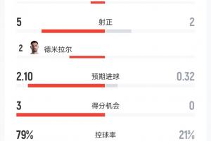 土耳其轰32射，0-1巴拉圭，半场多一人，32次射门5次正中，控球率八成