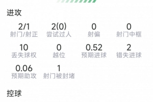 B费本场比赛表现:两射一中,两次错失良机,六次对抗成功三次,得分6.7分