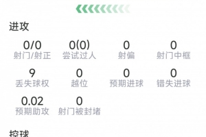 拉波尔特比赛表现：解围8次，拦截3次，对抗成功8次/6次，得分7.8分