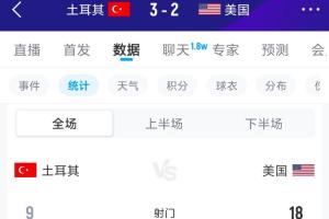 土耳其队前两场射门62次却颗粒无收，此役9次射门终进3球