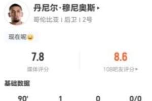 穆尼奥斯此役两射一正进球并错失一球，7次对抗3次成功加2次解围和2次抢断
