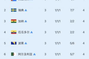 8支表现最优异的队伍位列第三:已有5支队伍淘汰!巴拉圭成功晋级,还有2支队伍尚未比赛