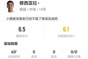 穆西亚拉此役2射未中 4次突破2次成功 11次对抗6次成功并造成2次犯规 获评6.5分