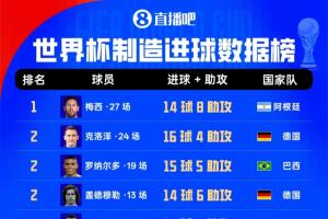 世界杯进球榜：梅西27场14球8助攻，克洛泽大罗20球居后