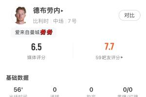 最后一舞终章?德布劳内数据:两射零中 71.4%传球成功率 一次关键传球