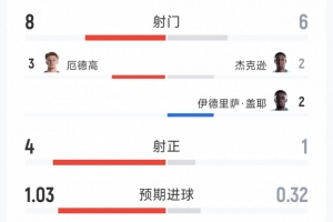 挪威1-0塞内加尔半场数据：射门数8-6，射正数4-1，得分机会3-1