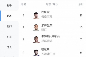中超助攻王：约尼查11次领先，米特里策10次紧随其后，韦林顿7次位居第三