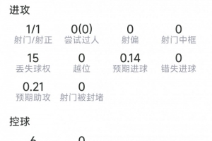 巴埃纳表现数据：进一球，射一正，传一关键，断两回