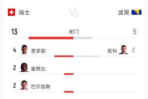 瑞士对阵波黑全场数据:射门13次对5次,射正7次对3次,控球率62%对38%